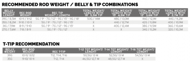 Scientific Anglers Headway Belly Float